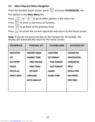 15
3.33.33.33.3 MenuMenuMenuMenu MMMMapapapap and Menu Navigationand Menu Navigationand Menu Navigationand Menu Navigation
From the handset home screen, press Mto access PHONEBOOKPHONEBOOKPHONEBOOKPHONEBOOK, the
first option in the Main MenuMain MenuMain MenuMain Menu list.
Press + or - to go to other options in the menu list.
Press Mto enter a sub-menu or function.
Press mto go back to the previous level.
Press Oto cancel the current operation and return to the home screen.
Note:Note:Note:Note: If you do not press any key on the handset for 15 seconds, the
display will automatically return to the home screen.
PHONEBOOKPHONEBOOKPHONEBOOKPHONEBOOK PERSONAL SETPERSONAL SETPERSONAL SETPERSONAL SET CLOCK&ALARMCLOCK&ALARMCLOCK&ALARMCLOCK&ALARM ADVANCED SETADVANCED SETADVANCED SETADVANCED SET
NEWENTRYNEWENTRYNEWENTRYNEWENTRY
LISTLISTLISTLIST
EDITENTRYEDITENTRYEDITENTRYEDITENTRY
DELETEDELETEDELETEDELETE
DELETEALLDELETEALLDELETEALLDELETEALL
DIREDIREDIREDIRECTMEMCTMEMCTMEMCTMEM
HANDSETNAMEHANDSETNAMEHANDSETNAMEHANDSETNAME
HANDSETTONEHANDSETTONEHANDSETTONEHANDSETTONE
RINGVOLUMERINGVOLUMERINGVOLUMERINGVOLUME
RINGTONESRINGTONESRINGTONESRINGTONES
KEYBEEPKEYBEEPKEYBEEPKEYBEEP
LANGUAGELANGUAGELANGUAGELANGUAGE
AUTOHANGAUTOHANGAUTOHANGAUTOHANG----UPUPUPUP
DATE/TIMEDATE/TIMEDATE/TIMEDATE/TIME
SETFORMATSETFORMATSETFORMATSETFORMAT
TIMEFORMATTIMEFORMATTIMEFORMATTIMEFORMAT
DATEFORMATDATEFORMATDATEFORMATDATEFORMAT
ALARMALARMALARMALARM
ALARMTONEALARMTONEALARMTONEALARMTONE
CHANGEPINCHANGEPINCHANGEPINCHANGEPIN
REGISTRATIONREGISTRATIONREGISTRATIONREGISTRATION
UNREGISTERUNREGISTERUNREGISTERUNREGISTER
RESETRESETRESETRESET
RECALLTIMERECALLTIMERECALLTIMERECALLTIME
DIALMODEDIALMODEDIALMODEDIALMODE
FIRSTRINGFIRSTRINGFIRSTRINGFIRSTRING
Downloaded from www.Manualslib.com manuals search engine
 