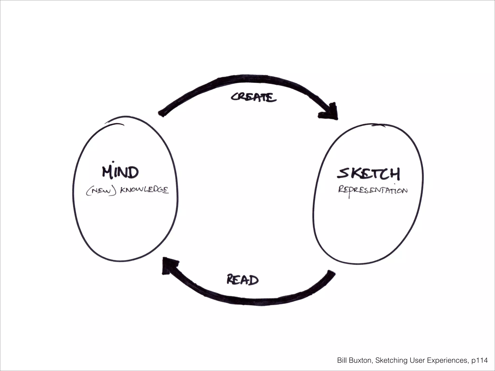 Bill Buxton, Sketching User Experiences, p114

 