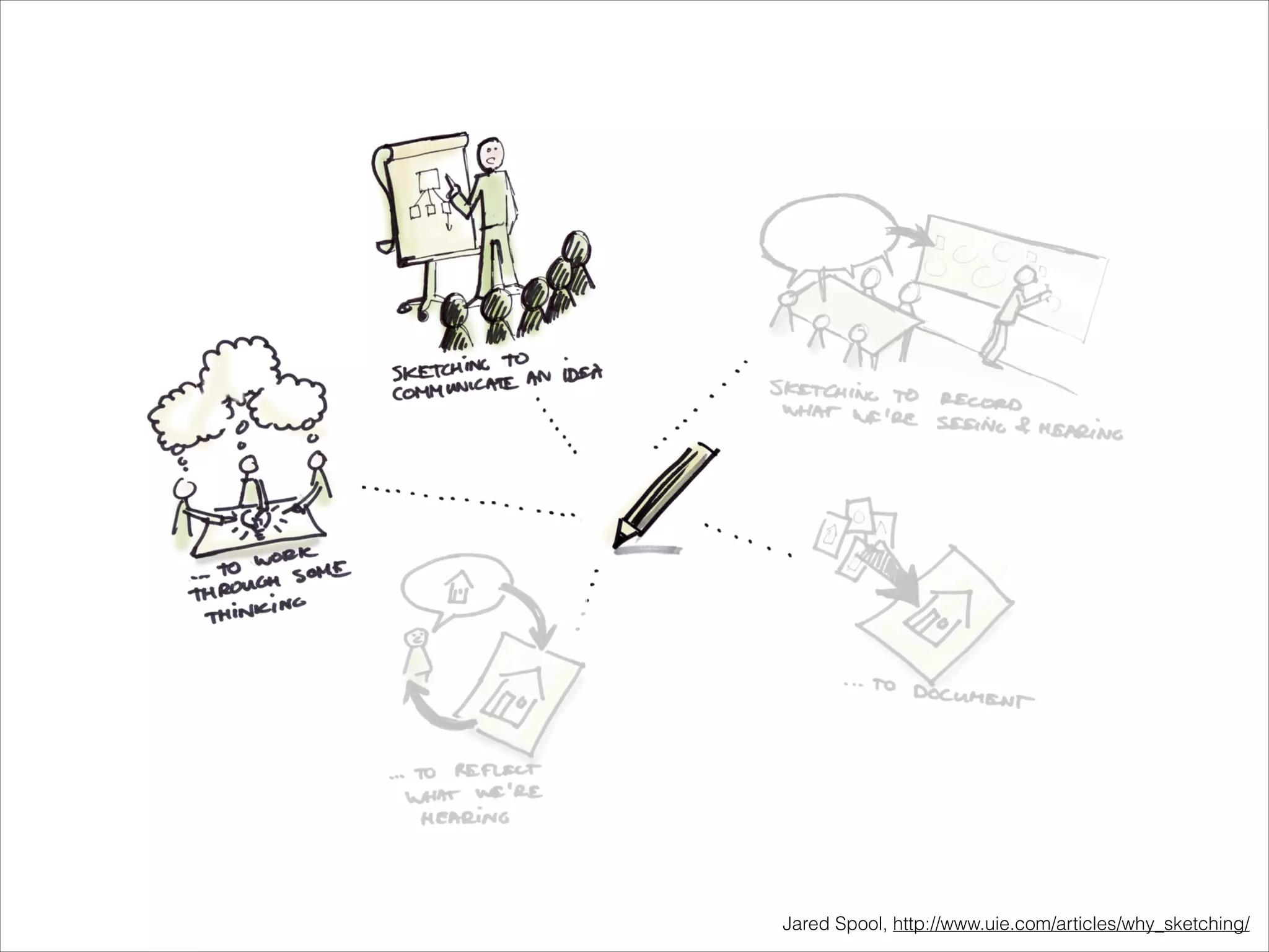 Jared Spool, http://www.uie.com/articles/why_sketching/

 
