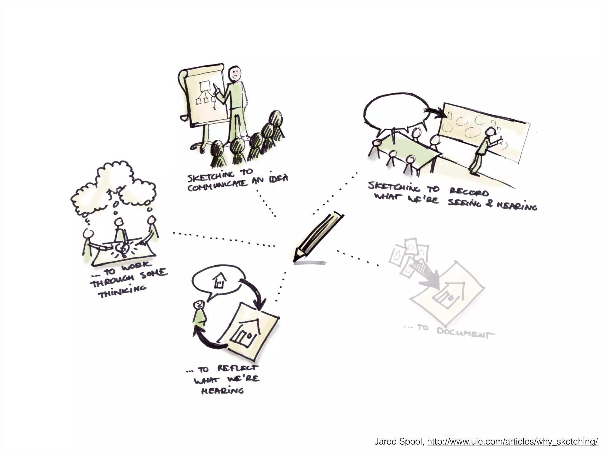 Jared Spool, http://www.uie.com/articles/why_sketching/

 