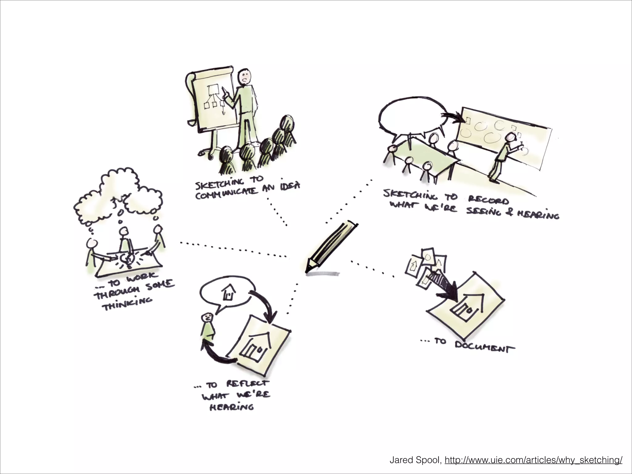 Jared Spool, http://www.uie.com/articles/why_sketching/

 