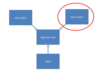 Algemeen Idee Input vakken ABCD Startvragen 