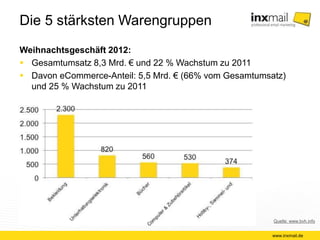 Die 5 stärksten Warengruppen 
Weihnachtsgeschäft 2012: 
 Gesamtumsatz 8,3 Mrd. € und 22 % Wachstum zu 2011 
 Davon eCommerce-Anteil: 5,5 Mrd. € (66% vom Gesamtumsatz) 
und 25 % Wachstum zu 2011 
Quelle: www.bvh.info 
www.inxmail.de 
 