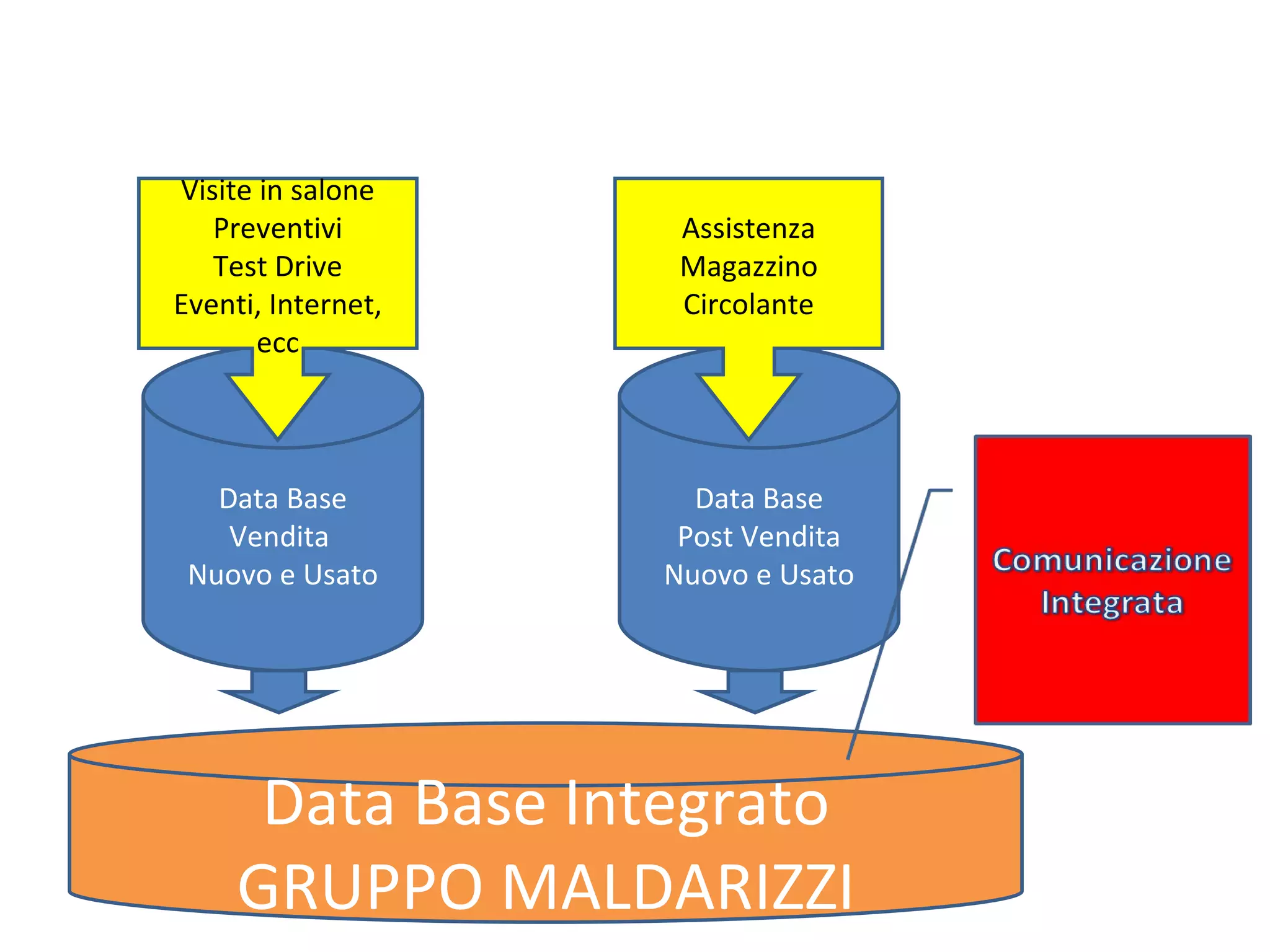 Data Base Vendita  Nuovo e Usato Data Base Post Vendita Nuovo e Usato Data Base Integrato GRUPPO MALDARIZZI Visite in salone Preventivi Test Drive Eventi, Internet, ecc Assistenza Magazzino Circolante 