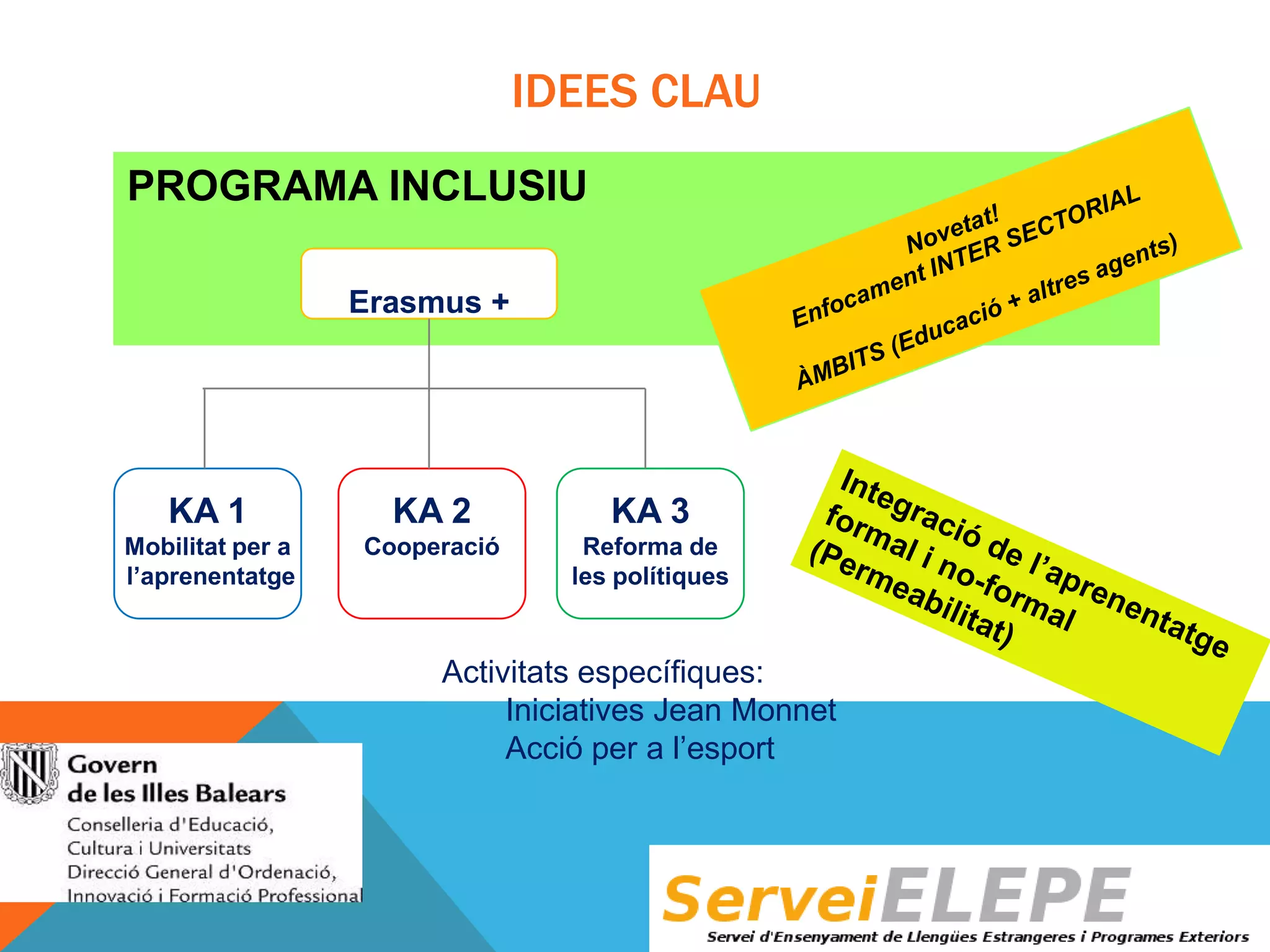 IDEES CLAU
Actividades específicas:
PROGRAMA INCLUSIU
 Iniciativas Jean Monnet
 Acción para el deporte

Erasmus +

KA 1

KA 2

KA 3

Mobilitat per a
l’aprenentatge

Cooperació

Reforma de
les polítiques

Activitats específiques:
Iniciatives Jean Monnet
Acció per a l’esport

 