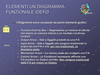 TIPI DI F/AElaborare datiComunicarePensare/Ideare/CreareSvolgere attività fisichePrendere decisioni/Risolvere problemiN.B. “Prendere decisioni” e “comunicare” sono F/A presenti in quasi tutte le Funzioni Aziendali.