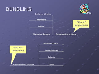 ELEMENTI UN DIAGRAMMAFUNZIONALE IDEFØI Diagrammi sono composti da pochi elementi grafici:Function/Activity Box – Rappresenta un insieme di attività che hanno un comune intento e un risultato condiviso (output)Output Arrow – Dati o Oggetti prodotti da una F/AInput Arrow – Dati o Oggetti che vengono trasformati in output da una F/A o che, pur non trasformati, ne diventano parte.Mechanism Arrow – Le risorse usate per svolgere una F/AControl Arrow – Le Condizioni necessarie affinché una F/A produca un Output corretto. Non vengono trasformati dalla F/A per creare un Output.BoxF/AArrow