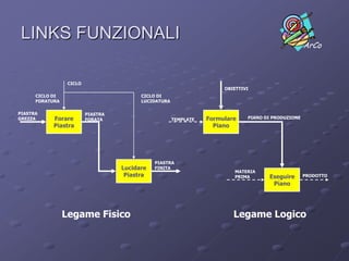 Richiesta d'OffertaSegnalazione NCSollecitoOrdineComunicazioni a FornitoreBUNDLINGConferma d'OrdineInformativa“Fan in”(implosione)OffertaComunicazioni a ClienteRisposta a Reclamo“Fan out”(esplosione)