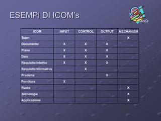 CICLOOBIETTIVICICLO DIFORATURACICLO DILUCIDATURAPIASTRAGREZZAPIASTRAFORATAFormularePianoPIANO DI PRODUZIONETEMPLATEPIASTRAFINITAMATERIAPRIMAEseguirePianoPRODOTTOLegame LogicoForarePiastraLucidarePiastraLegame FisicoLINKS FUNZIONALI
