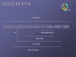 Struttura di una Function/ActivityMETODO DELLE CELLE PARTIZIONATEEsempio:“Ristrutturare una casa”
