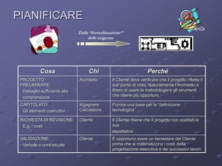 IDEAREDiscussione con l’Architetto