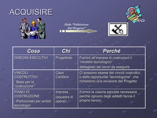 PIANIFICAREDalla “formalizzazione”delle esigenze