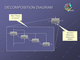 IDEFØ:DIAGRAMMA DI Scomposizione