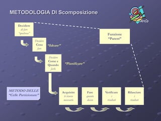 STRUTTURA DELLA Scomposizione