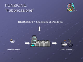 FUNZIONE:“Fabbricazione”
