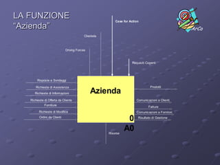 CONSTRAINT DIAGRAMControldi alto livelloFUNZIONE“PARENT”DecidereIdeareTotal OutputTotal InputPianificareAcquisireFareVerificareRilasciareMechanism (Risorse)