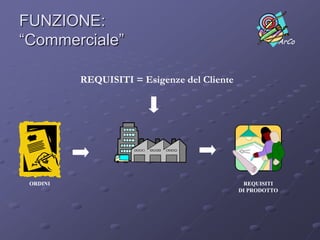 FUNZIONE: “Commerciale”