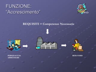 FUNZIONE: “Accrescimento”