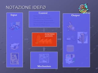 NOTAZIONE IDEFØControlInputOutputEsigenze del ClienteSpecifiche di ProdottoCompetenze NecessarieInformation RequirementBusiness ObjectivesFUNCTION/ACTIVITYMechanism