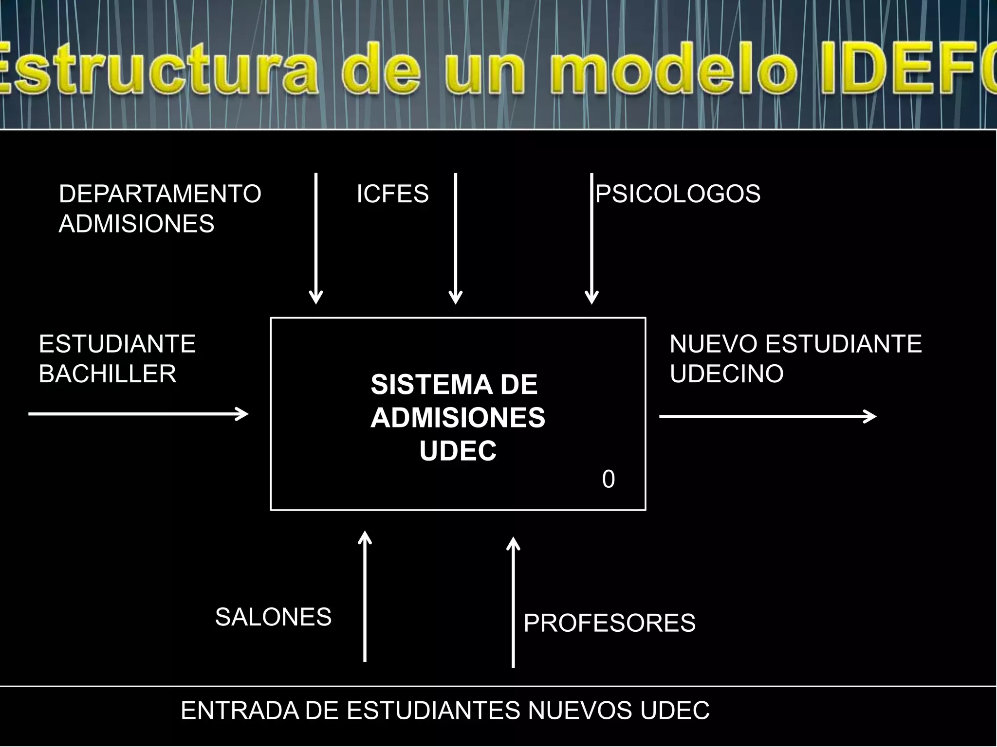 DEPARTAMENTO          ICFES        PSICOLOGOS
 ADMISIONES



ESTUDIANTE                              NUEVO ESTUDIANTE
BACHILLER              SISTEMA DE       UDECINO
                       ADMISIONES
                          UDEC
                                    0




             SALONES           PROFESORES


        ENTRADA DE ESTUDIANTES NUEVOS UDEC
 