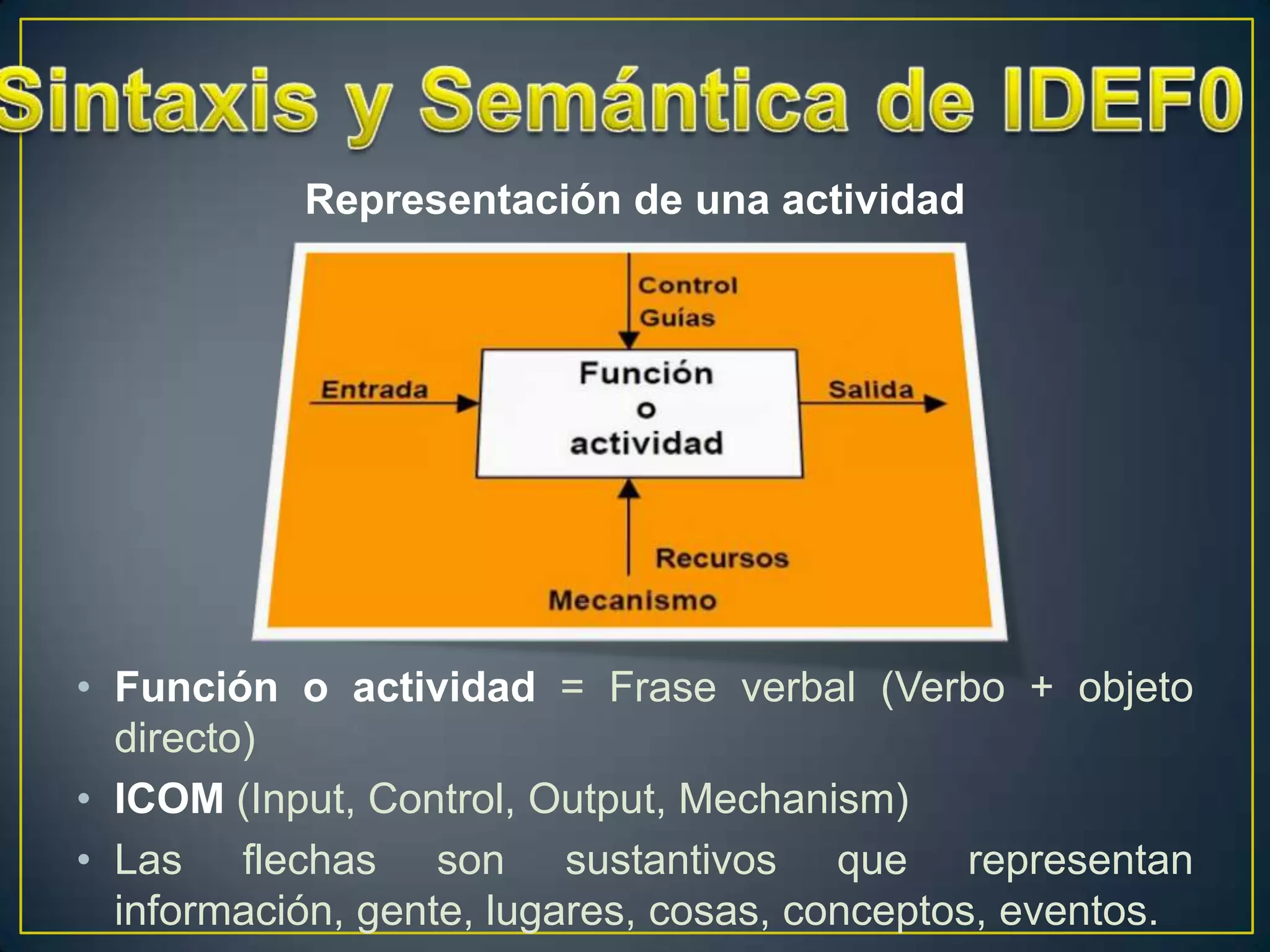 Representación de una actividad




• Función o actividad = Frase verbal (Verbo + objeto
  directo)
• ICOM (Input, Control, Output, Mechanism)
• Las flechas son sustantivos que representan
  información, gente, lugares, cosas, conceptos, eventos.
 