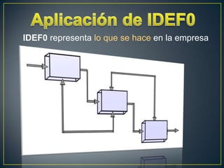 IDEF0 representa lo que se hace en la empresa
 