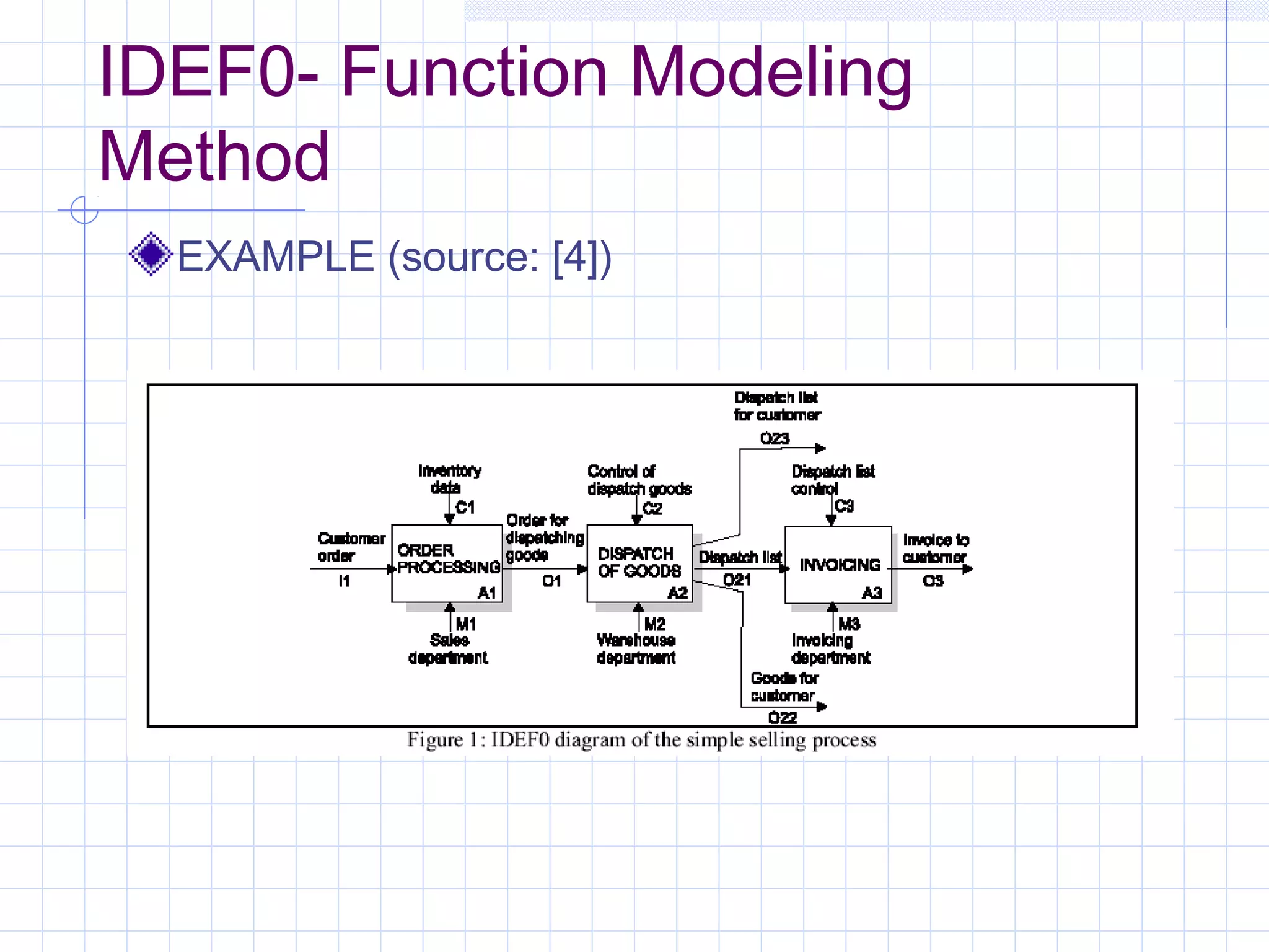 IDEF0- Function Modeling
Method
EXAMPLE (source: [4])
 