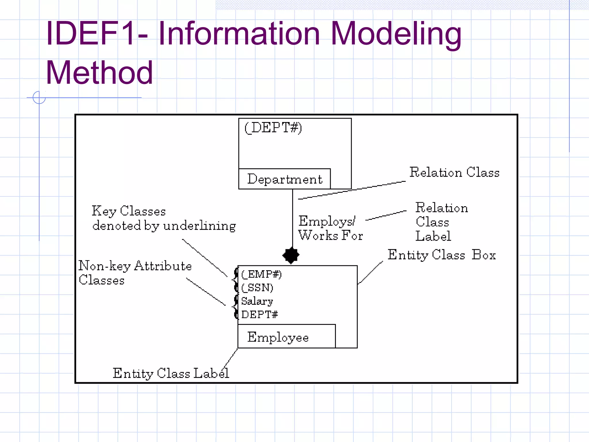 IDEF1- Information Modeling
Method
 