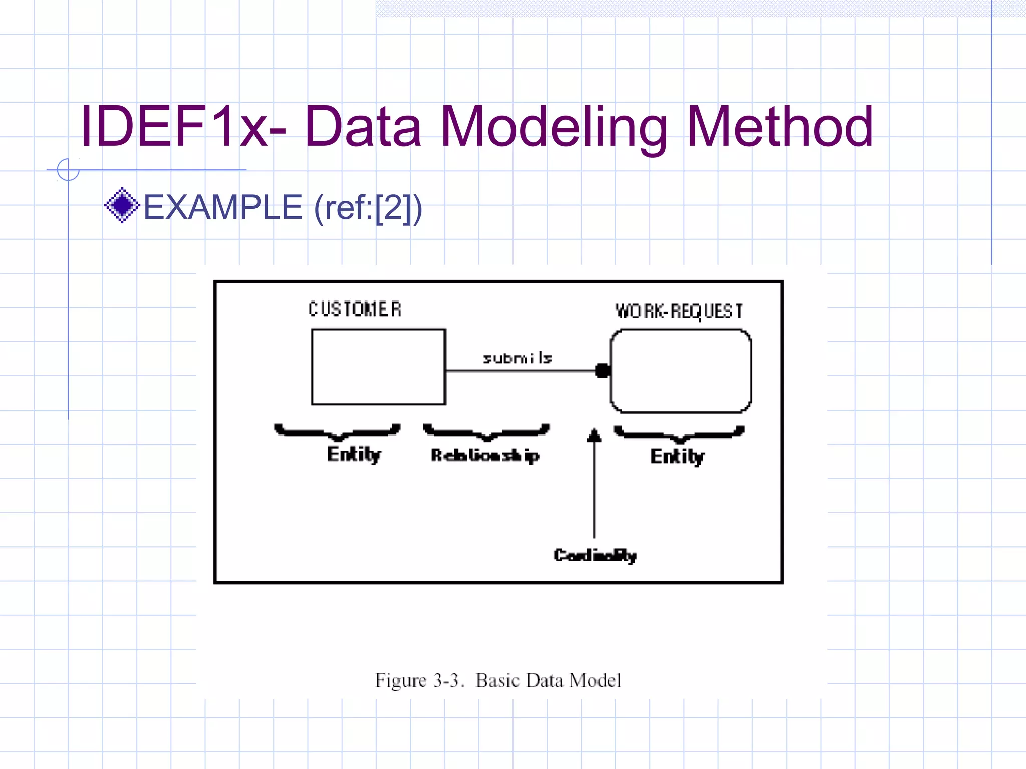 IDEF1x- Data Modeling Method
EXAMPLE (ref:[2])
 