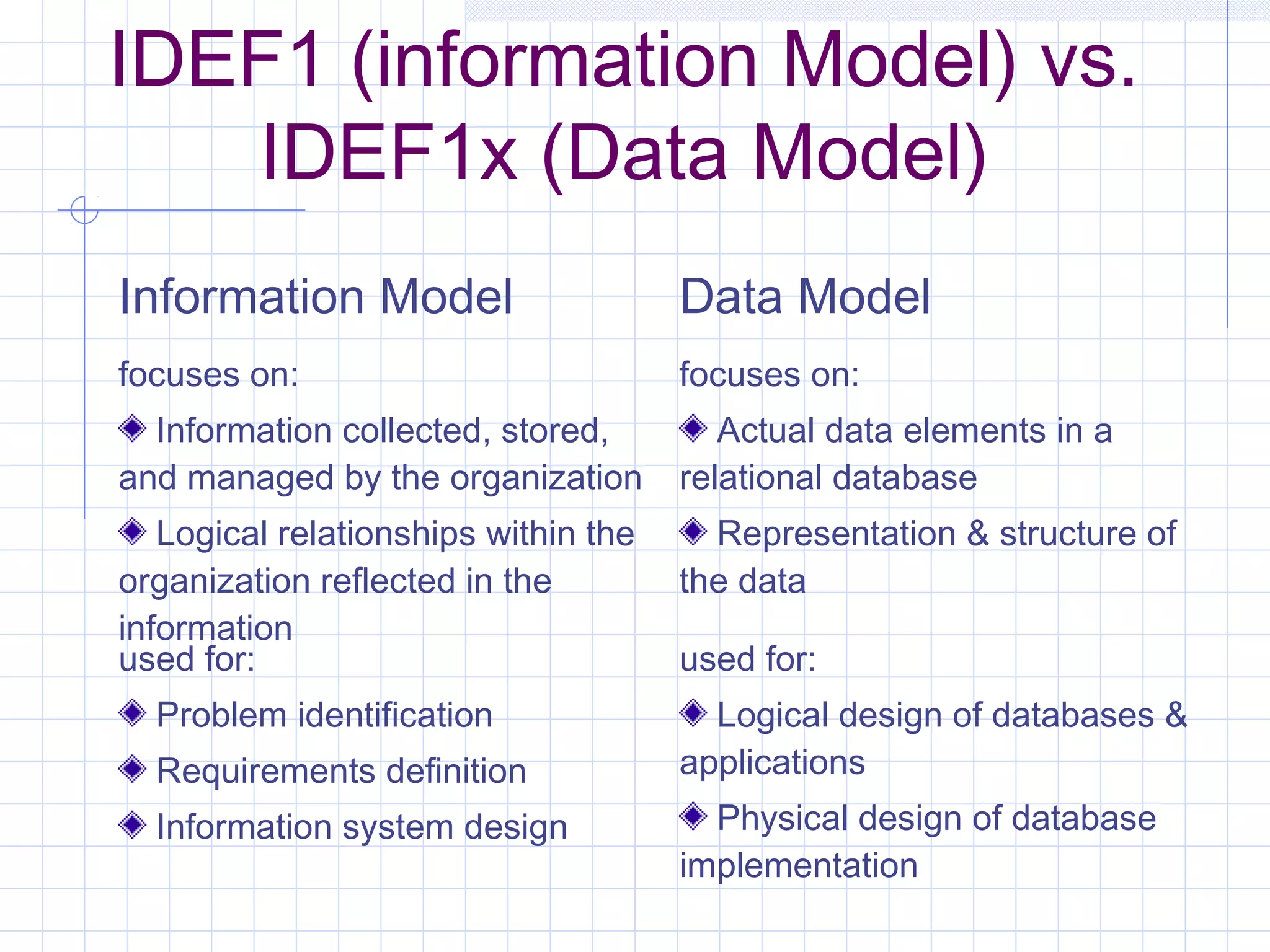 IDEF1 (information Model) vs.
IDEF1x (Data Model)
Information Model Data Model
focuses on:
Information collected, stored,
and managed by the organization
Logical relationships within the
organization reflected in the
information
focuses on:
Actual data elements in a
relational database
Representation & structure of
the data
used for:
Problem identification
Requirements definition
Information system design
used for:
Logical design of databases &
applications
Physical design of database
implementation
 