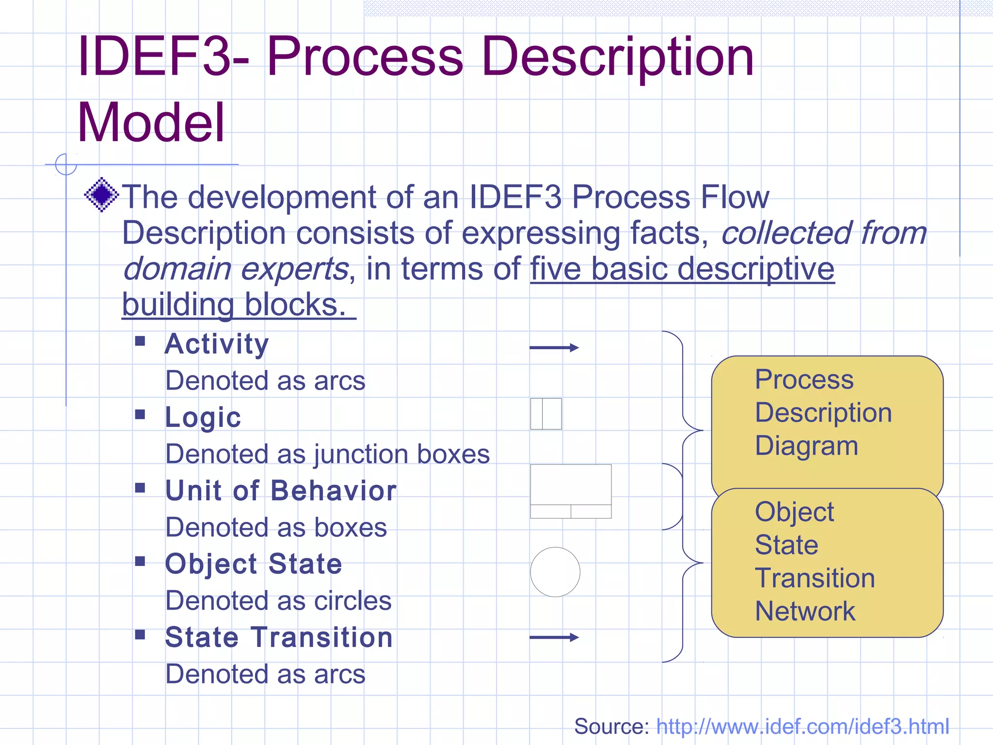 IDEF3- Process Description
Model
The development of an IDEF3 Process Flow
Description consists of expressing facts, collected from
domain experts, in terms of five basic descriptive
building blocks.
 Activity
Denoted as arcs
 Logic
Denoted as junction boxes
 Unit of Behavior
Denoted as boxes
 Object State
Denoted as circles
 State Transition
Denoted as arcs
Process
Description
Diagram
Object
State
Transition
Network
Source: http://www.idef.com/idef3.html
 