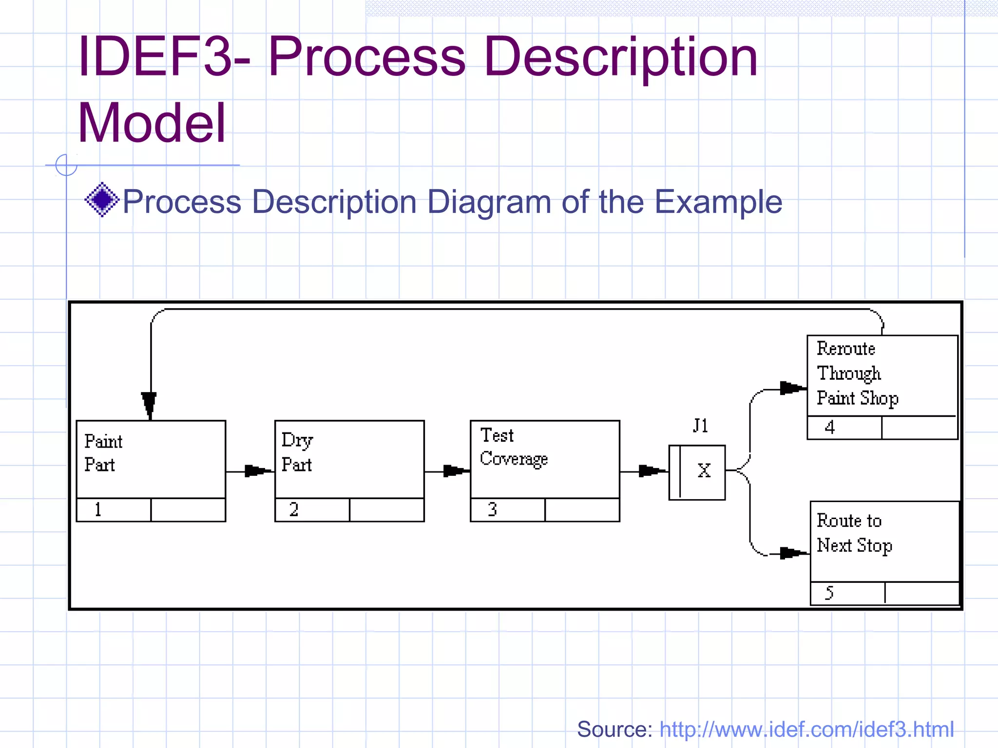 IDEF3- Process Description
Model
Process Description Diagram of the Example
Source: http://www.idef.com/idef3.html
 