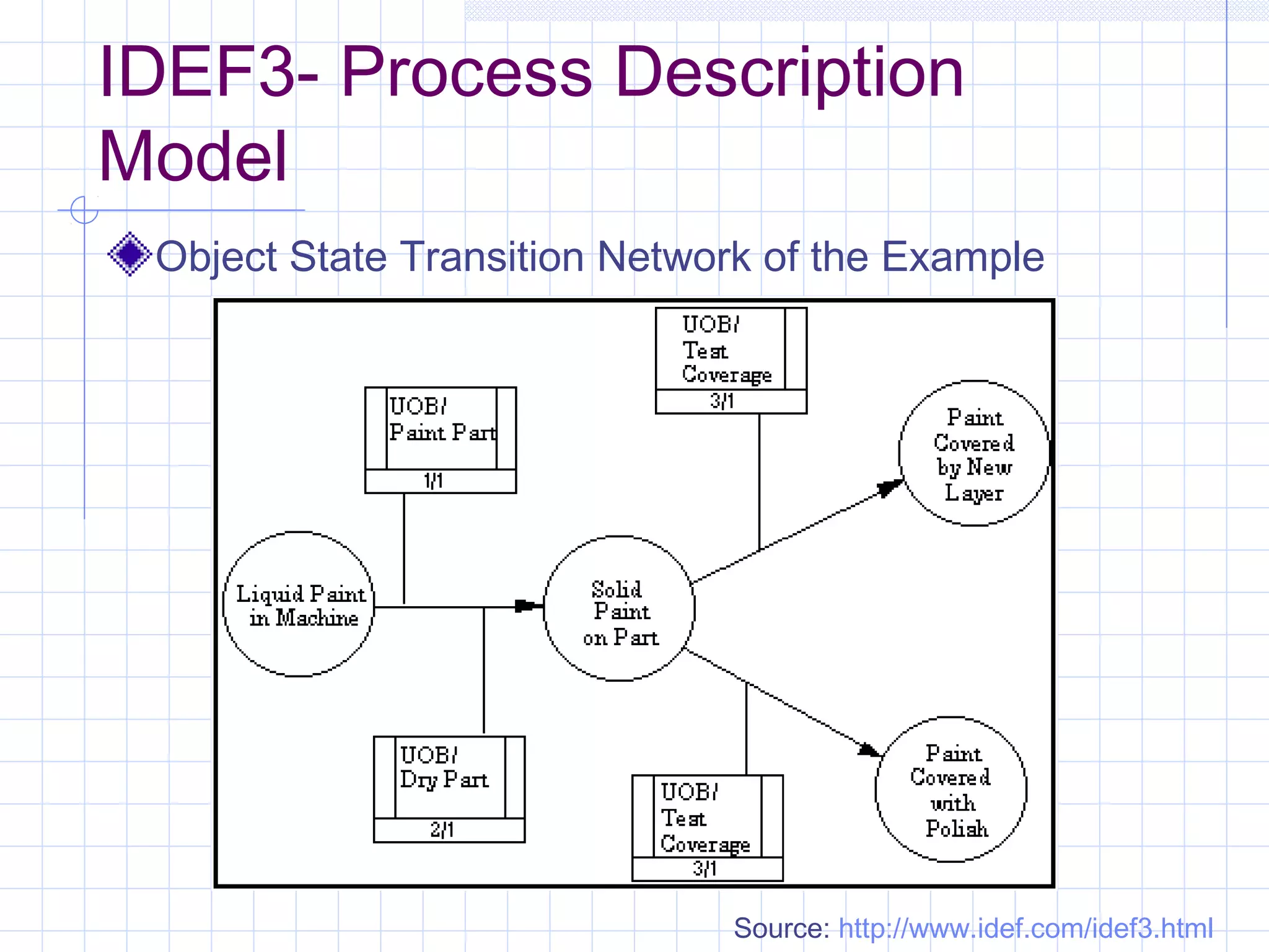 IDEF3- Process Description
Model
Object State Transition Network of the Example
Source: http://www.idef.com/idef3.html
 