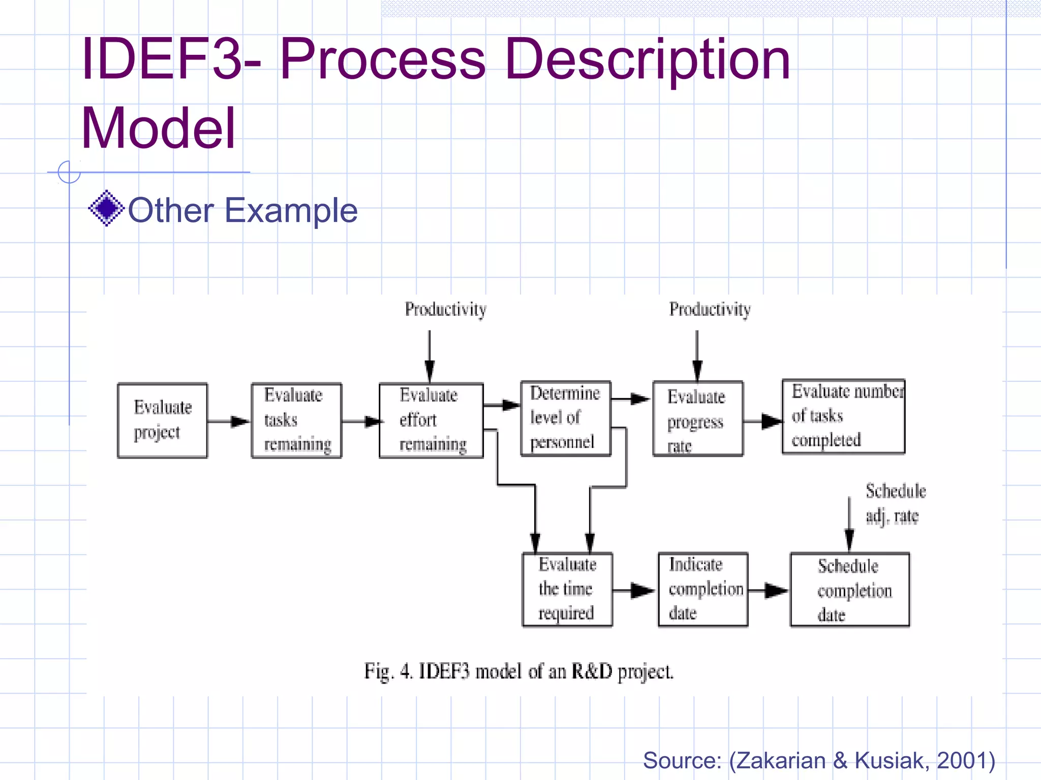 IDEF3- Process Description
Model
Other Example
Source: (Zakarian & Kusiak, 2001)
 