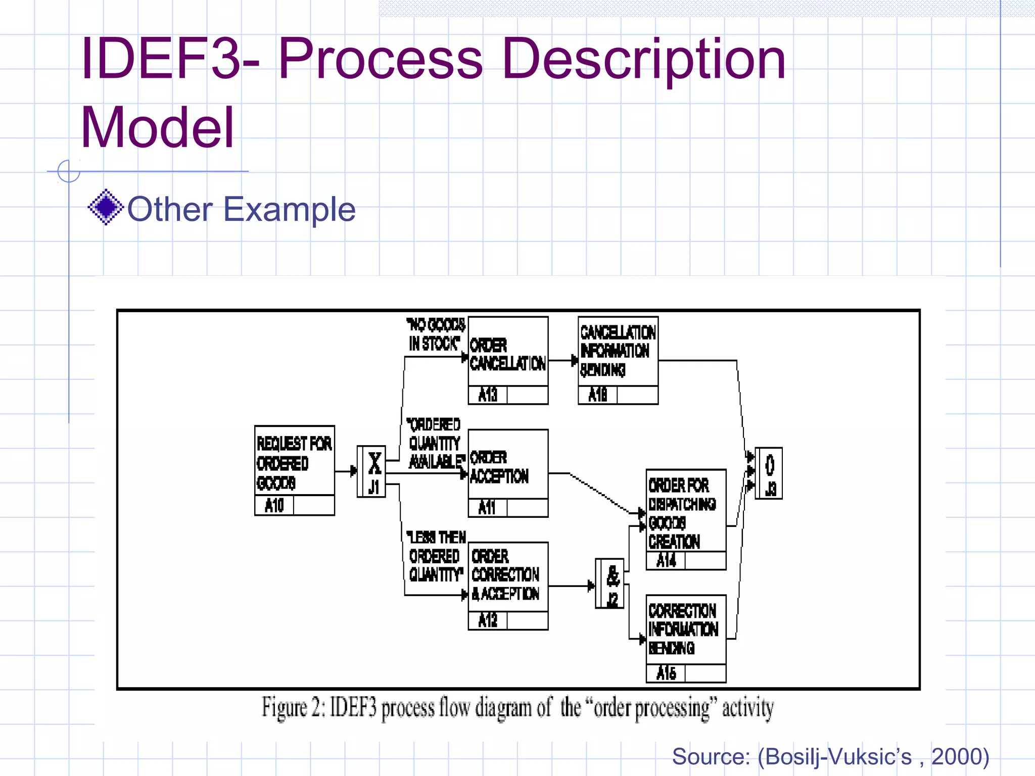 IDEF3- Process Description
Model
Other Example
Source: (Bosilj-Vuksic’s , 2000)
 