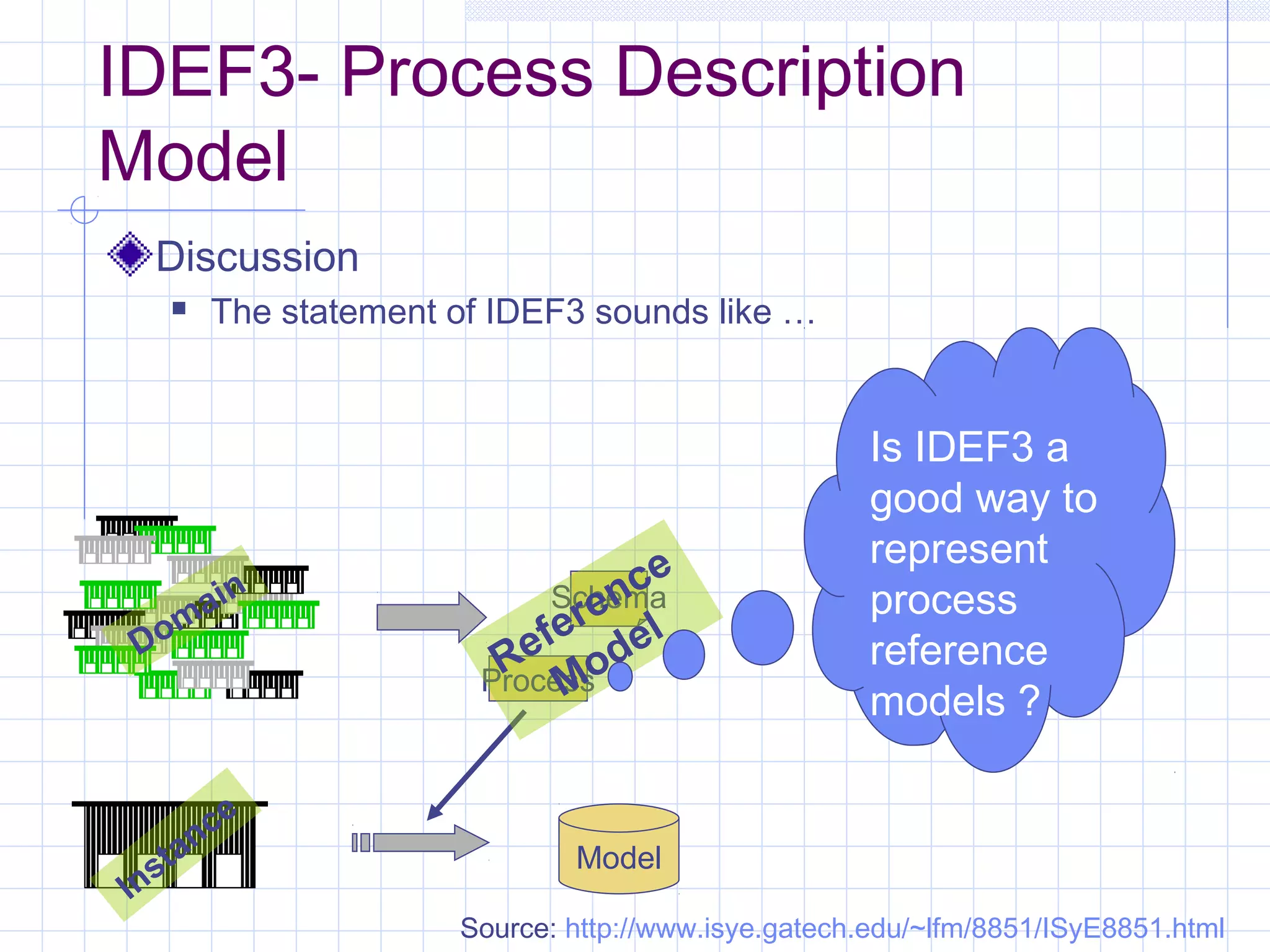 IDEF3- Process Description
Model
Discussion
 The statement of IDEF3 sounds like …
Domain
Instance
Model
Schema
Process
Reference
Model
Is IDEF3 a
good way to
represent
process
reference
models ?
Source: http://www.isye.gatech.edu/~lfm/8851/ISyE8851.html
 