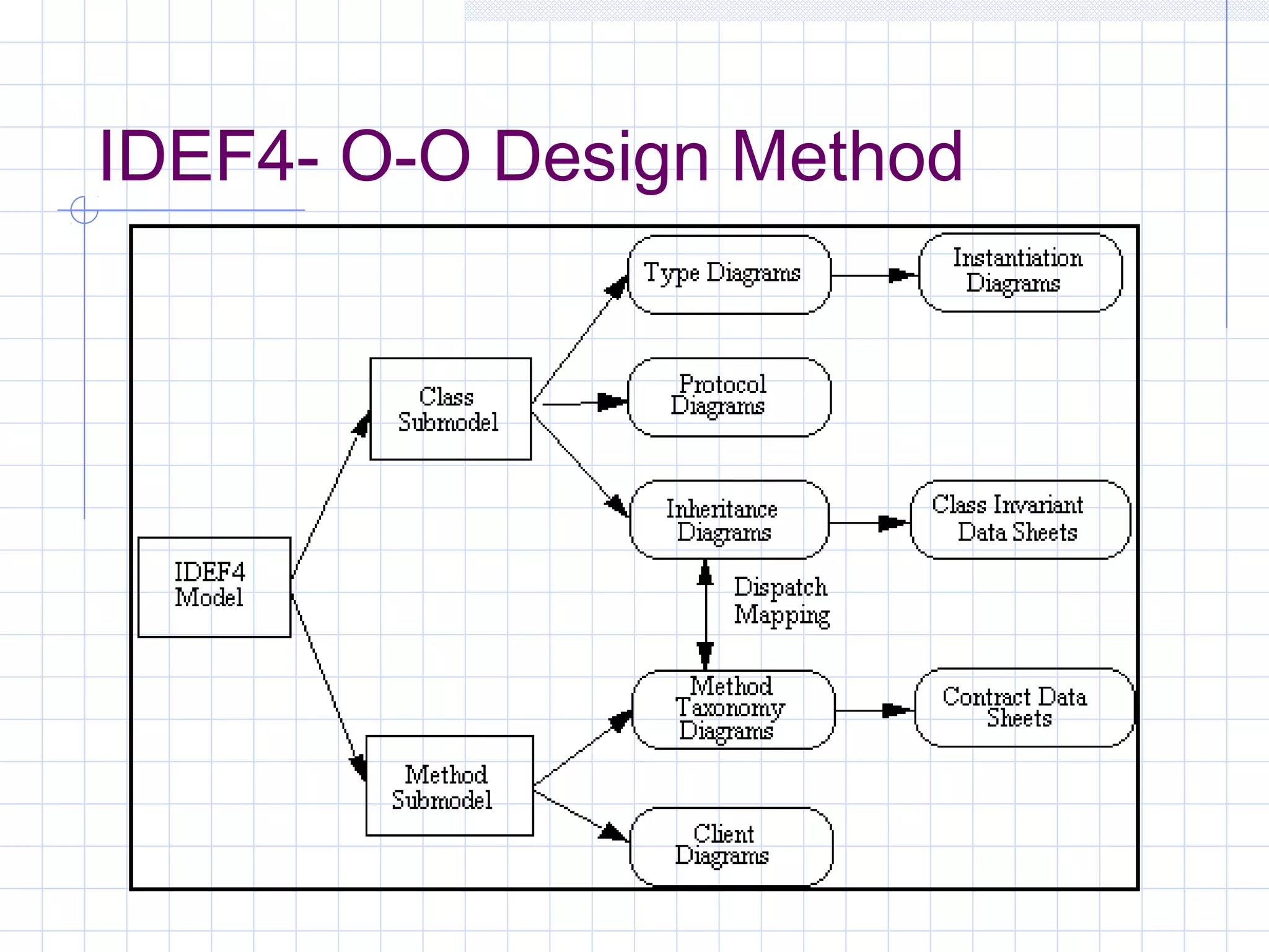 IDEF4- O-O Design Method
 