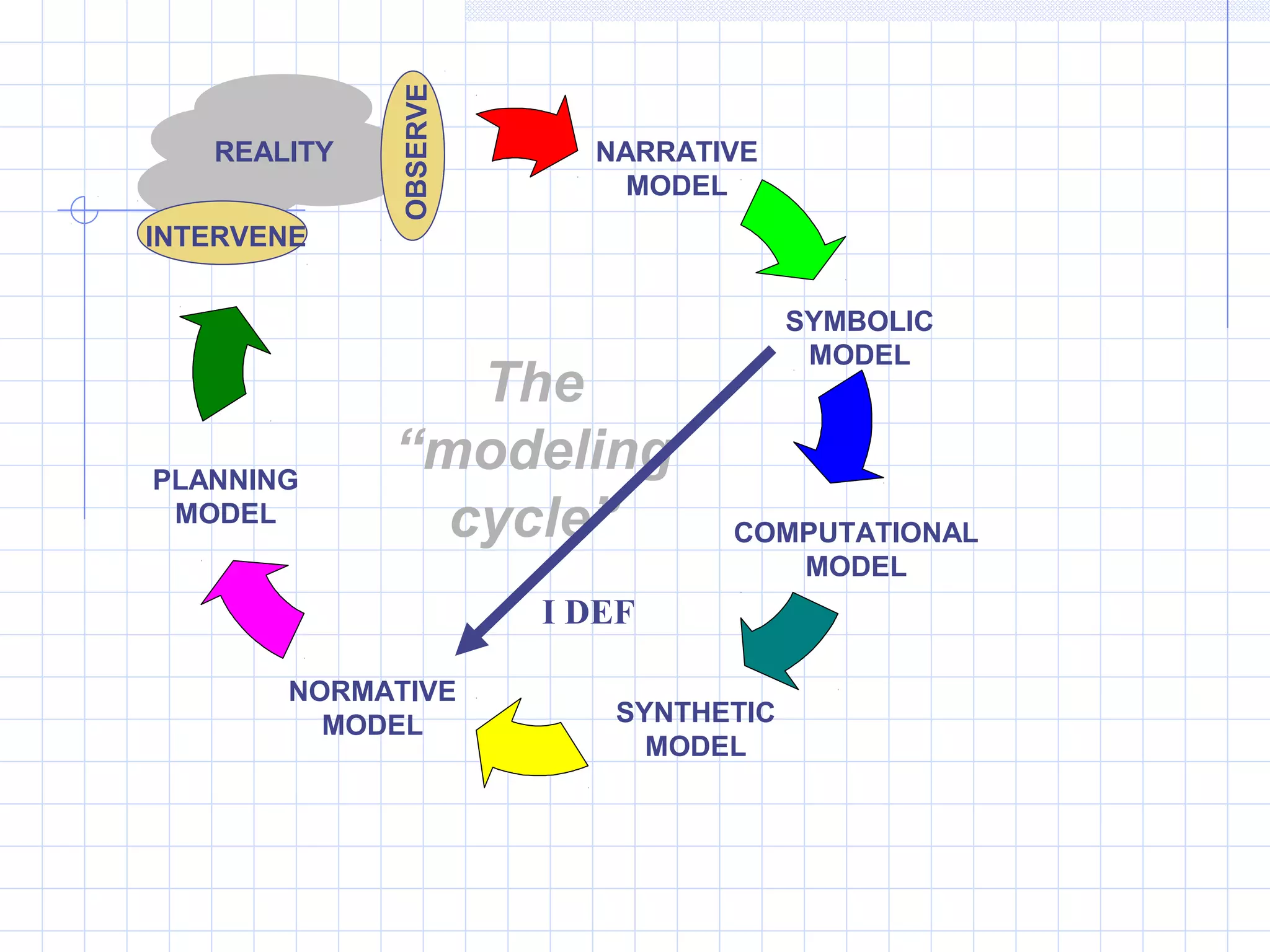 REALITY
INTERVENE
COMPUTATIONAL
MODEL
SYNTHETIC
MODEL
NORMATIVE
MODEL
PLANNING
MODEL
OBSERVE
NARRATIVE
MODEL
SYMBOLIC
MODEL
The
“modeling
cycle”
I DEF
 