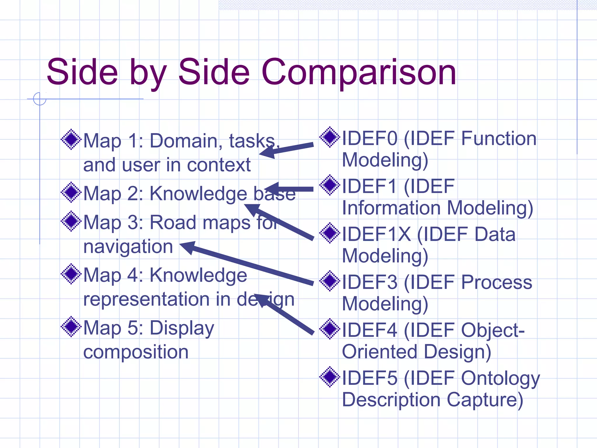 Side by Side Comparison
Map 1: Domain, tasks,
and user in context
Map 2: Knowledge base
Map 3: Road maps for
navigation
Map 4: Knowledge
representation in design
Map 5: Display
composition
IDEF0 (IDEF Function
Modeling)
IDEF1 (IDEF
Information Modeling)
IDEF1X (IDEF Data
Modeling)
IDEF3 (IDEF Process
Modeling)
IDEF4 (IDEF Object-
Oriented Design)
IDEF5 (IDEF Ontology
Description Capture)
 