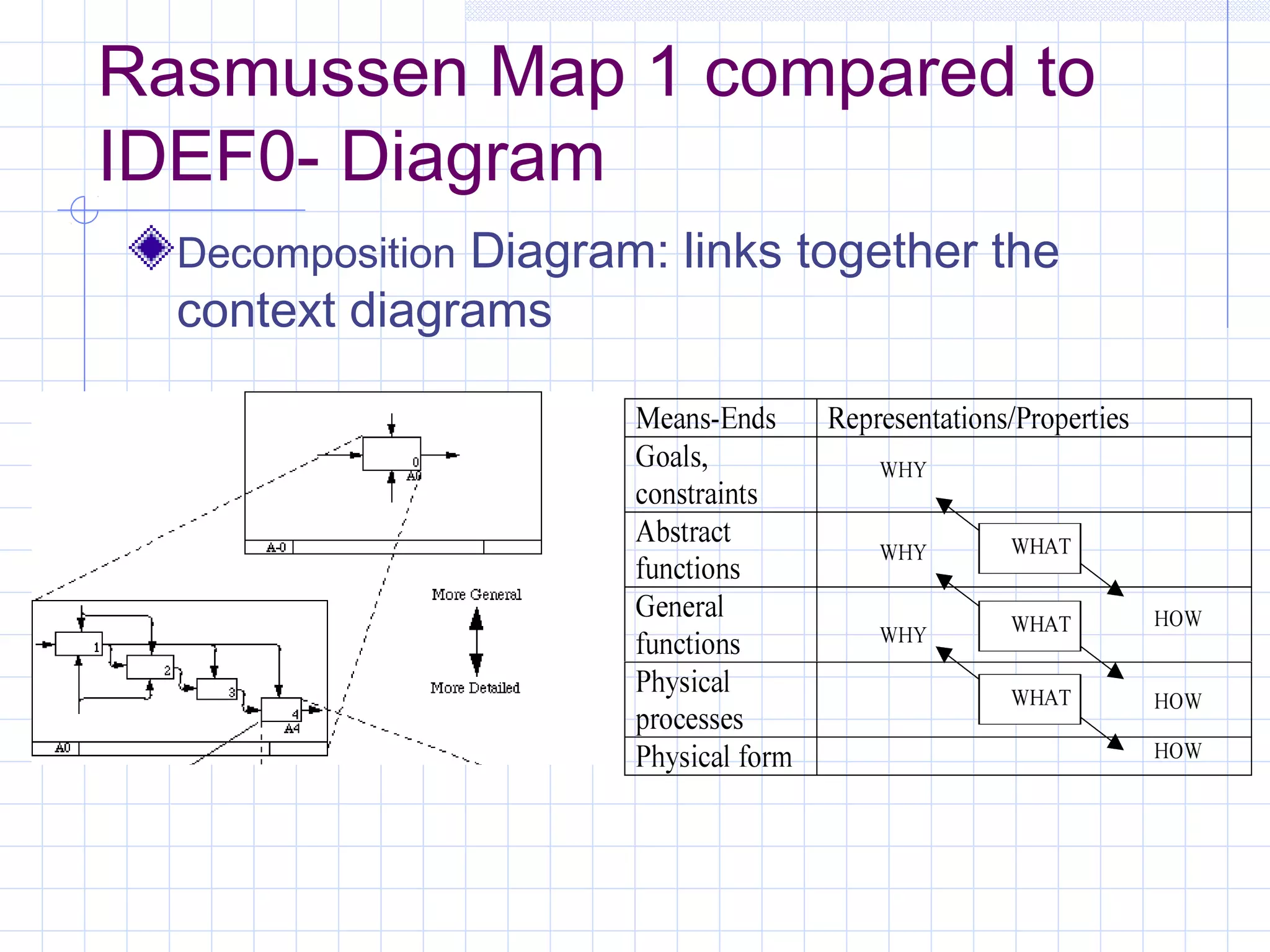 Rasmussen Map 1 compared to
IDEF0- Diagram
Decomposition Diagram: links together the
context diagrams
 