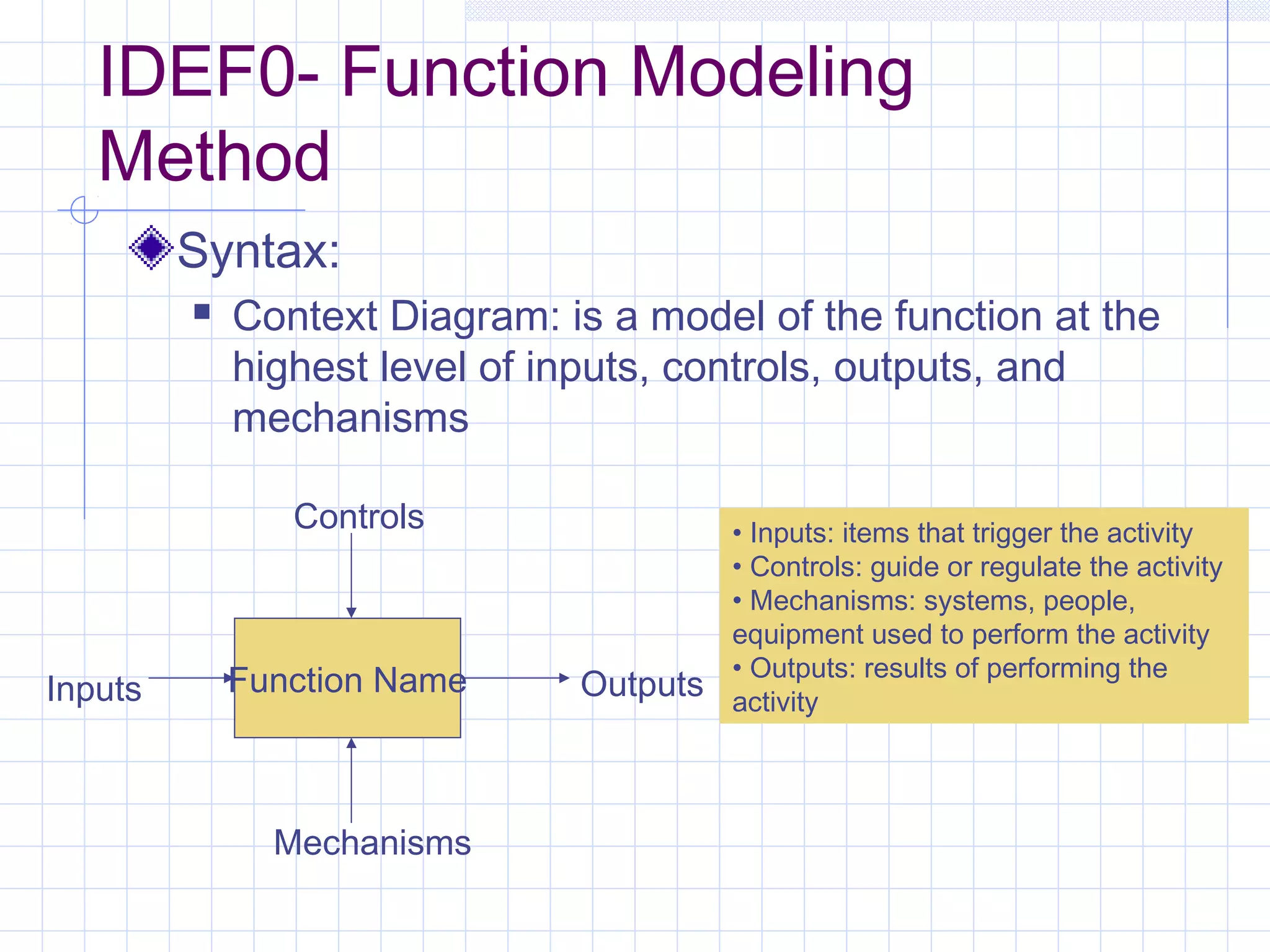IDEF0- Function Modeling
Method
Syntax:
 Context Diagram: is a model of the function at the
highest level of inputs, controls, outputs, and
mechanisms
Mechanisms
Function Name
Controls
Inputs Outputs
• Inputs: items that trigger the activity
• Controls: guide or regulate the activity
• Mechanisms: systems, people,
equipment used to perform the activity
• Outputs: results of performing the
activity
 