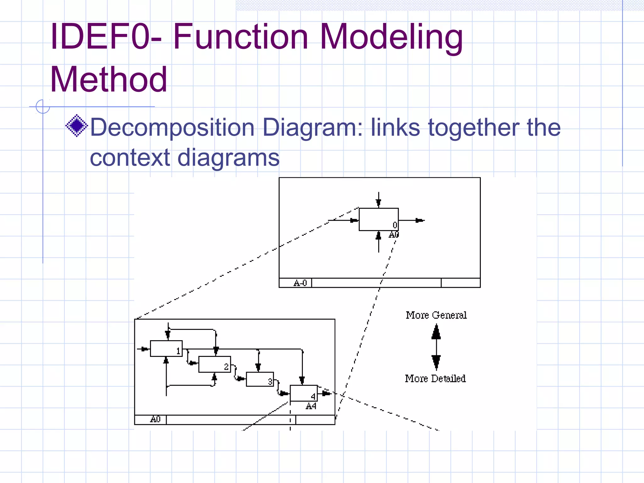IDEF0- Function Modeling
Method
Decomposition Diagram: links together the
context diagrams
 