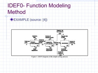 IDEF0- Function Modeling
Method
EXAMPLE (source: [4])
 