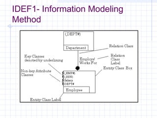 IDEF1- Information Modeling
Method
 