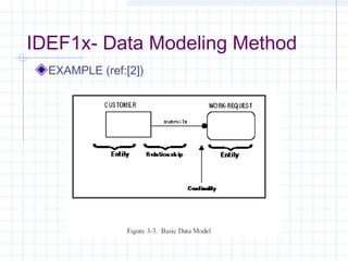 IDEF1x- Data Modeling Method
EXAMPLE (ref:[2])
 