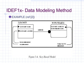IDEF1x- Data Modeling Method
EXAMPLE (ref:[2])
 