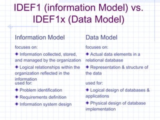 IDEF1 (information Model) vs.
IDEF1x (Data Model)
Information Model Data Model
focuses on:
Information collected, stored,
and managed by the organization
Logical relationships within the
organization reflected in the
information
focuses on:
Actual data elements in a
relational database
Representation & structure of
the data
used for:
Problem identification
Requirements definition
Information system design
used for:
Logical design of databases &
applications
Physical design of database
implementation
 