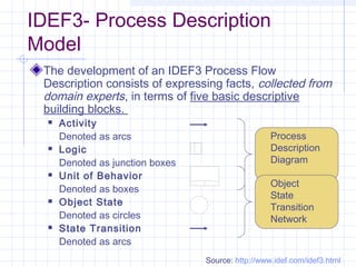 IDEF3- Process Description
Model
The development of an IDEF3 Process Flow
Description consists of expressing facts, collected from
domain experts, in terms of five basic descriptive
building blocks.
 Activity
Denoted as arcs
 Logic
Denoted as junction boxes
 Unit of Behavior
Denoted as boxes
 Object State
Denoted as circles
 State Transition
Denoted as arcs
Process
Description
Diagram
Object
State
Transition
Network
Source: http://www.idef.com/idef3.html
 