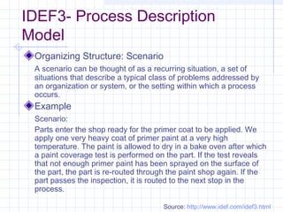 IDEF3- Process Description
Model
Organizing Structure: Scenario
A scenario can be thought of as a recurring situation, a set of
situations that describe a typical class of problems addressed by
an organization or system, or the setting within which a process
occurs.
Example
Scenario:
Parts enter the shop ready for the primer coat to be applied. We
apply one very heavy coat of primer paint at a very high
temperature. The paint is allowed to dry in a bake oven after which
a paint coverage test is performed on the part. If the test reveals
that not enough primer paint has been sprayed on the surface of
the part, the part is re-routed through the paint shop again. If the
part passes the inspection, it is routed to the next stop in the
process.
Source: http://www.idef.com/idef3.html
 