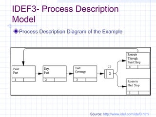 IDEF3- Process Description
Model
Process Description Diagram of the Example
Source: http://www.idef.com/idef3.html
 